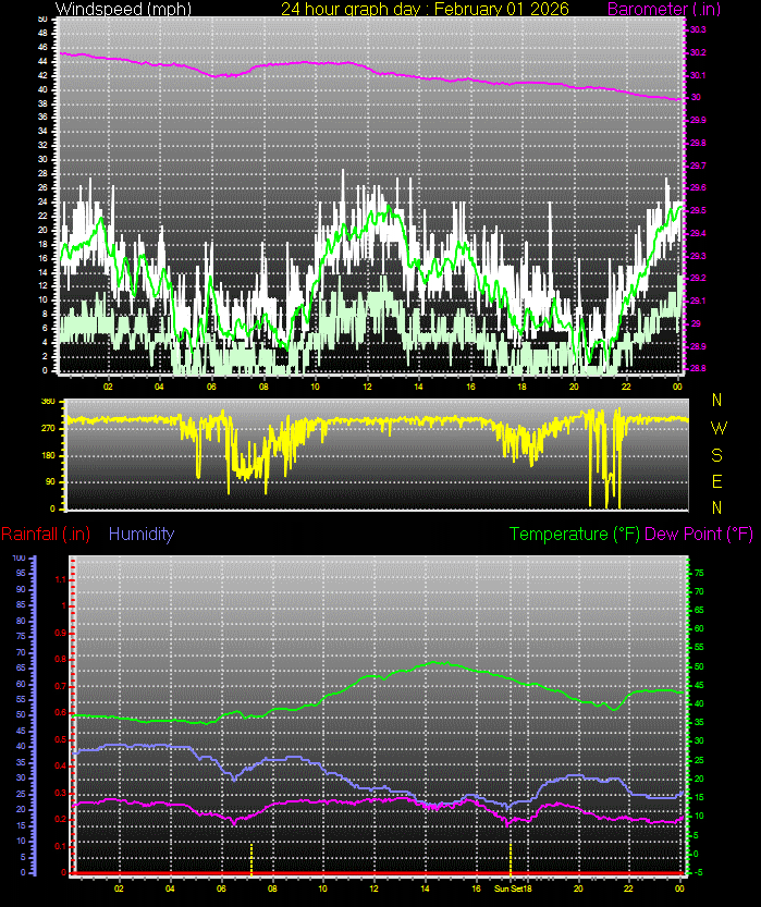 24 Hour Graph for Day 01