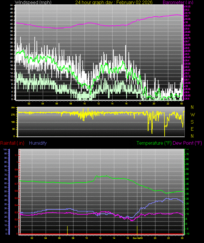 24 Hour Graph for Day 02