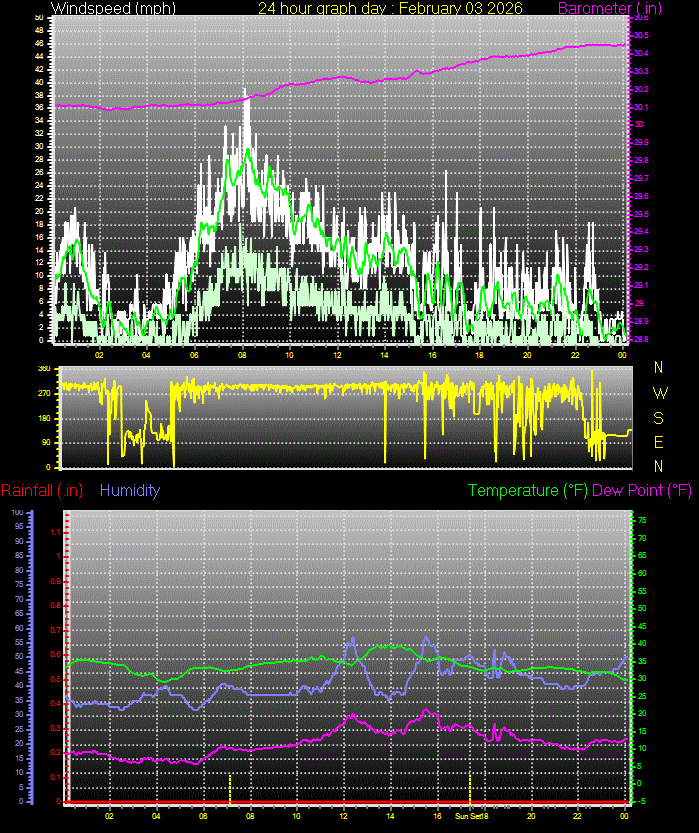24 Hour Graph for Day 03