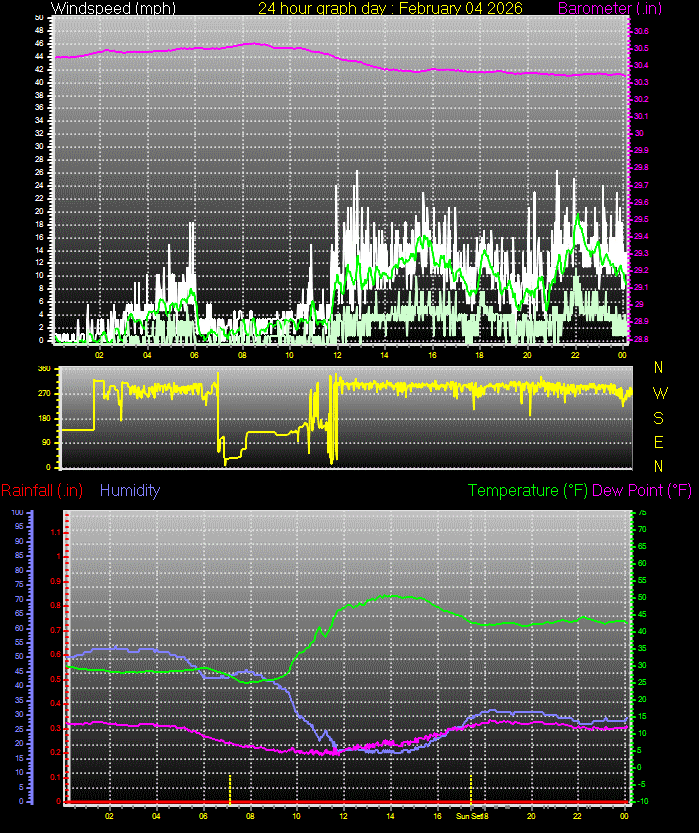 24 Hour Graph for Day 04