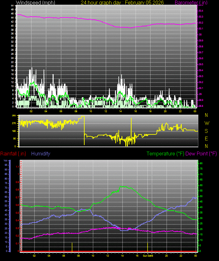 24 Hour Graph for Day 05