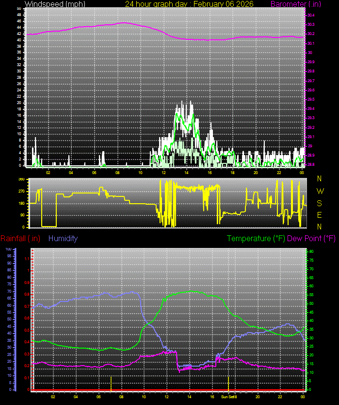 24 Hour Graph for Day 06