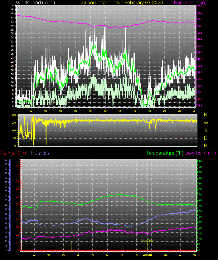 24 Hour Graph for Day 07