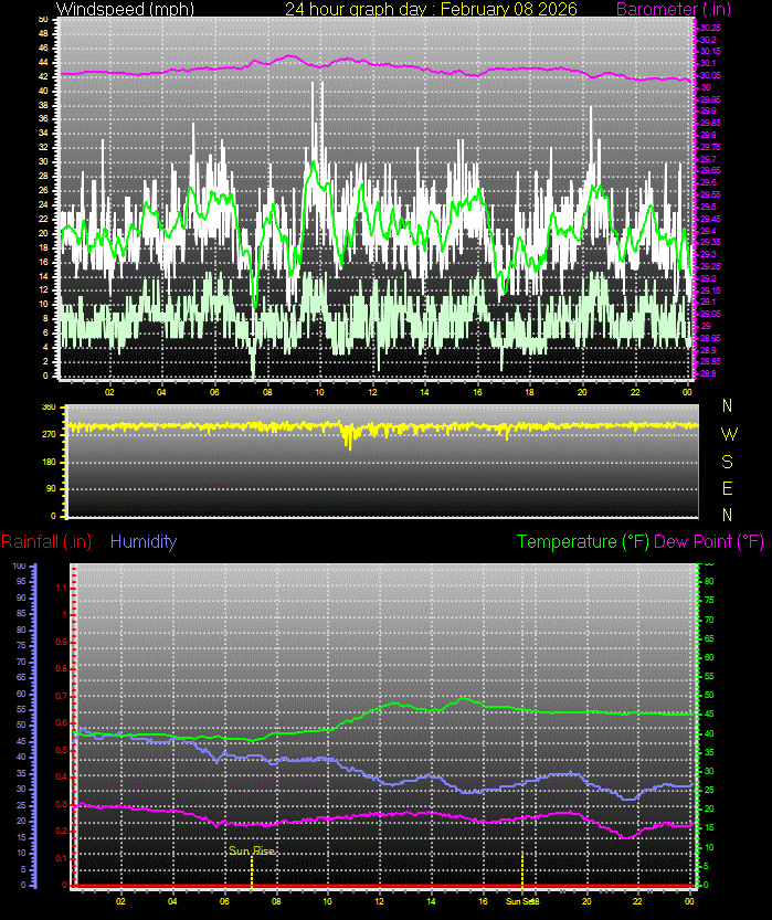 24 Hour Graph for Day 08