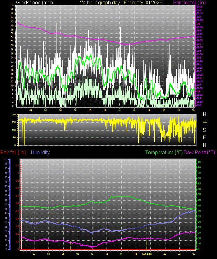 24 Hour Graph for Day 09