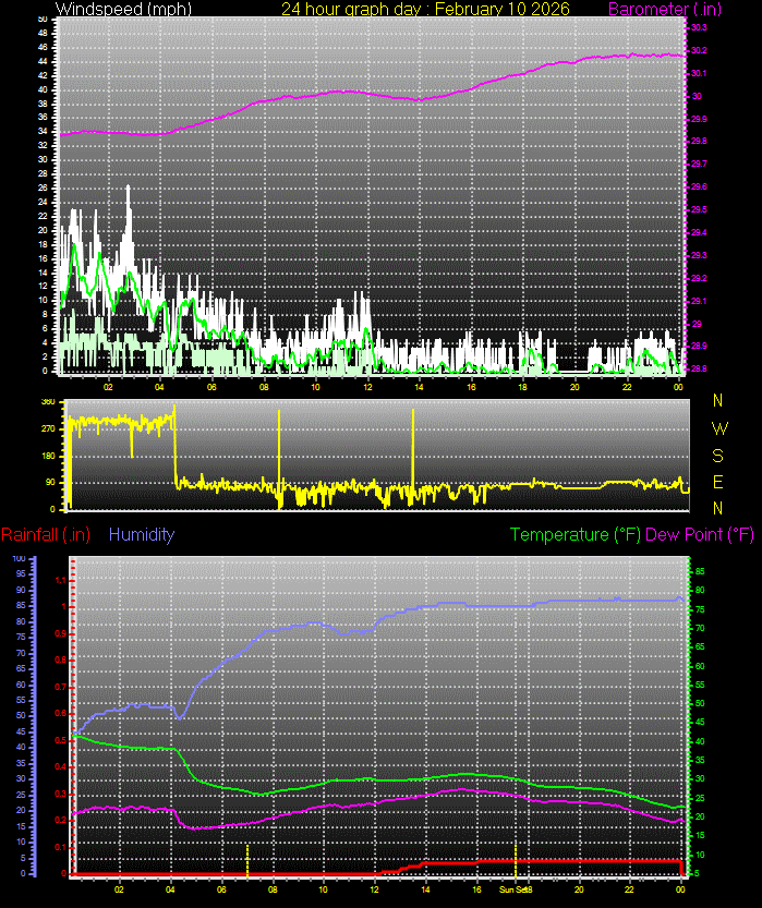 24 Hour Graph for Day 10