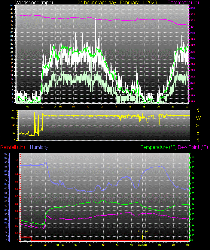 24 Hour Graph for Day 11