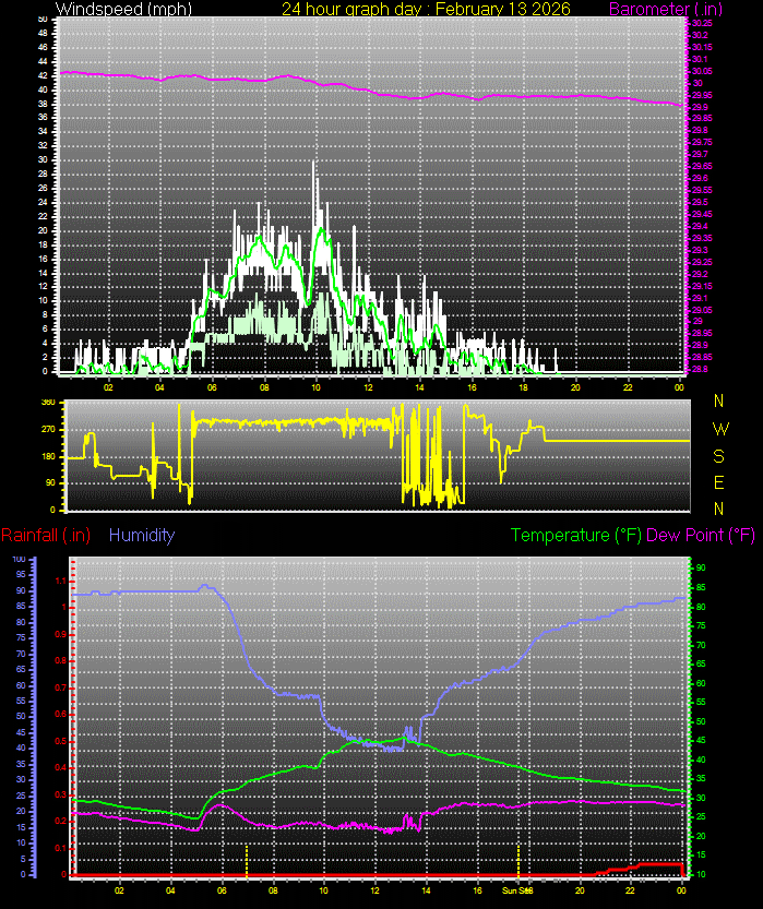 24 Hour Graph for Day 13