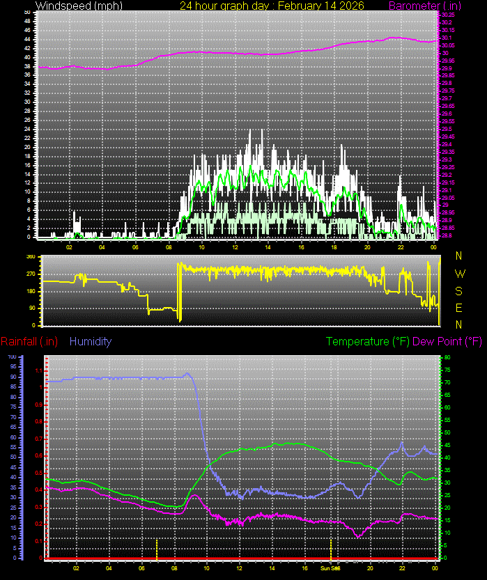 24 Hour Graph for Day 14
