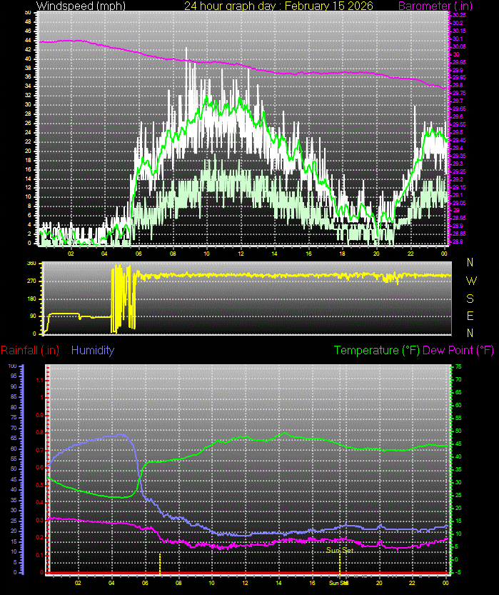 24 Hour Graph for Day 15