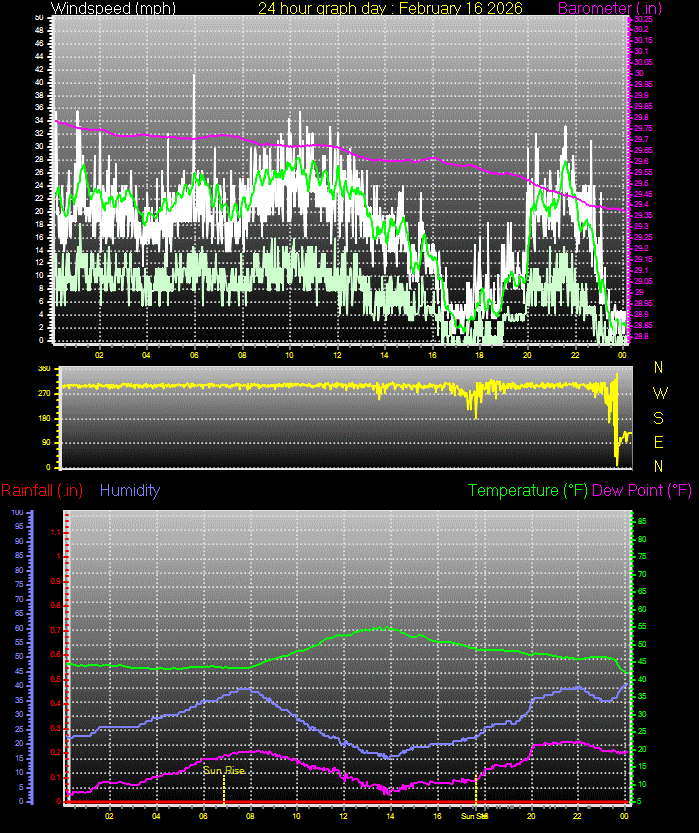 24 Hour Graph for Day 16