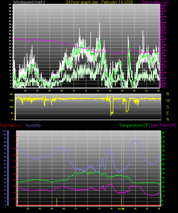 24 Hour Graph for Day 18