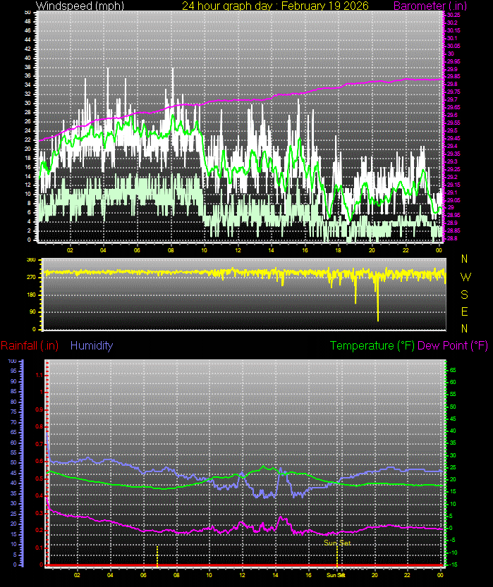 24 Hour Graph for Day 19