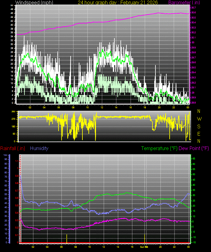 24 Hour Graph for Day 21