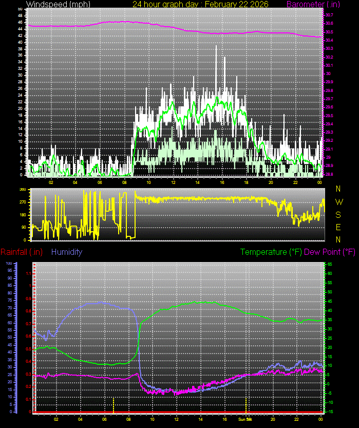 24 Hour Graph for Day 22