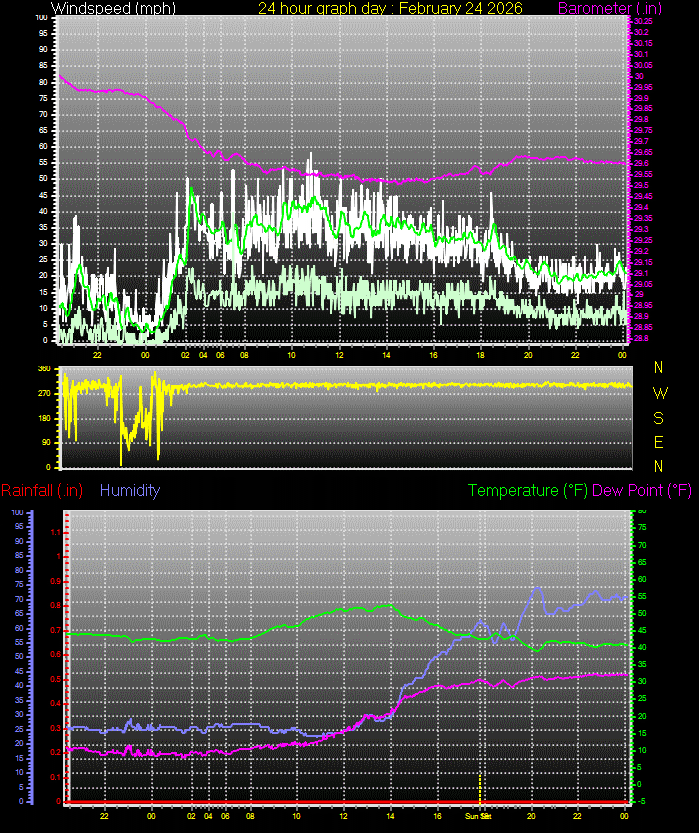 24 Hour Graph for Day 24