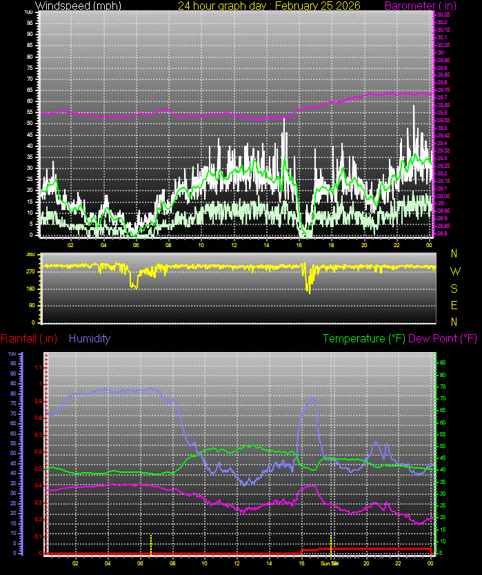 24 Hour Graph for Day 25