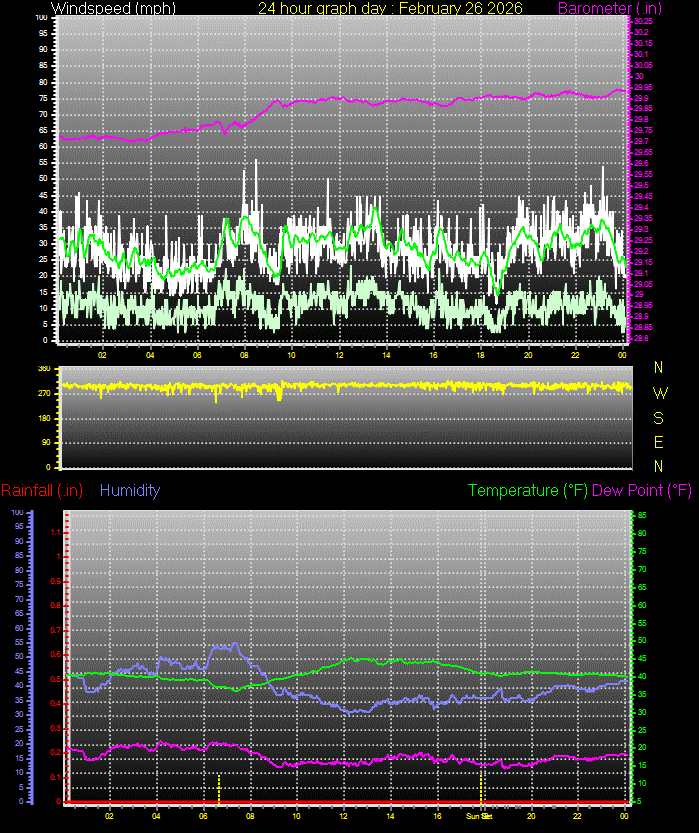24 Hour Graph for Day 26