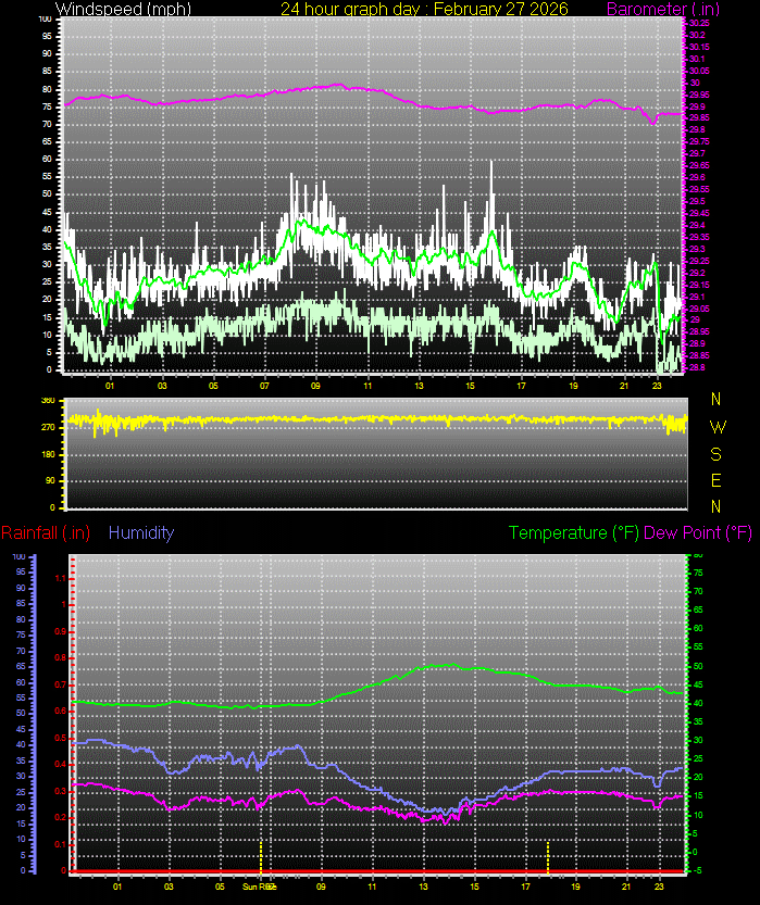 24 Hour Graph for Day 27