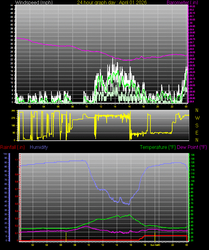 24 Hour Graph for Day 01