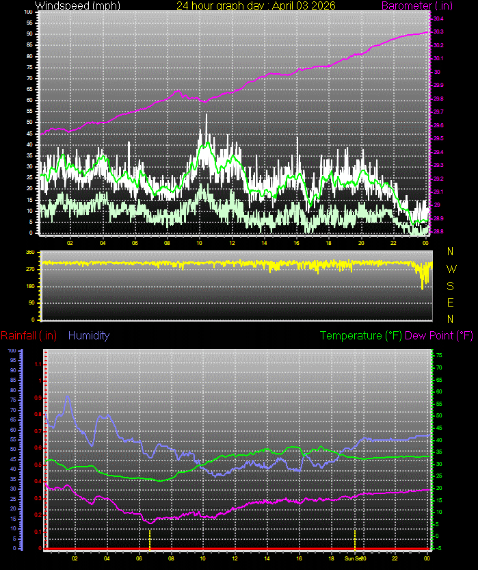 24 Hour Graph for Day 03
