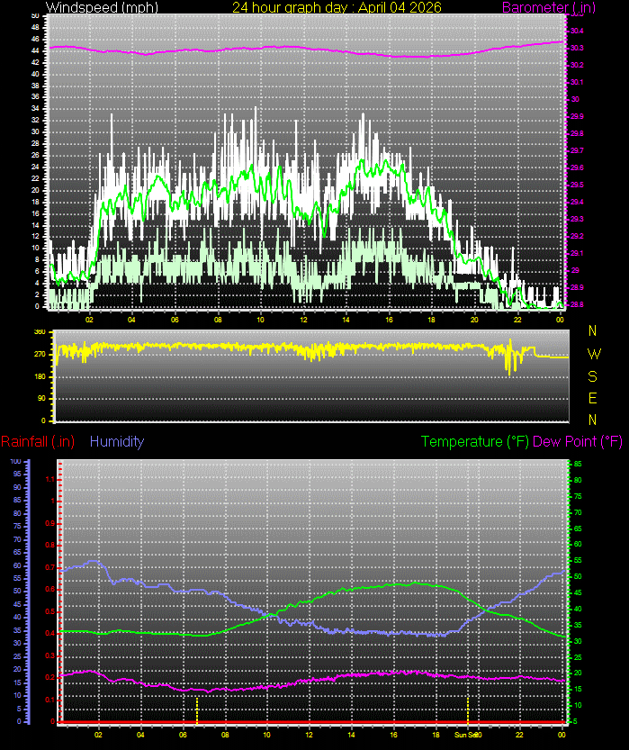 24 Hour Graph for Day 04