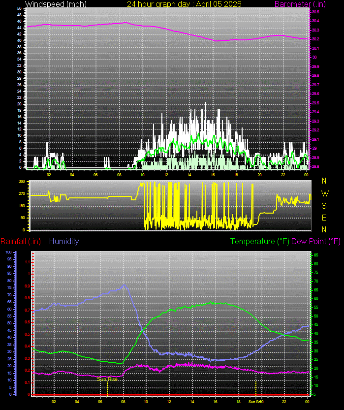 24 Hour Graph for Day 05