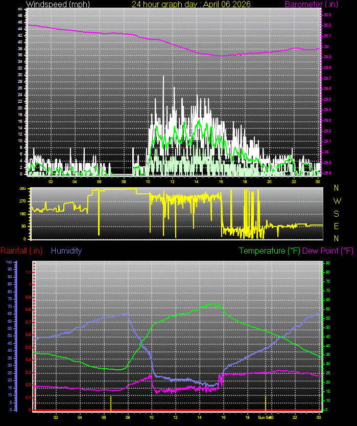 24 Hour Graph for Day 06