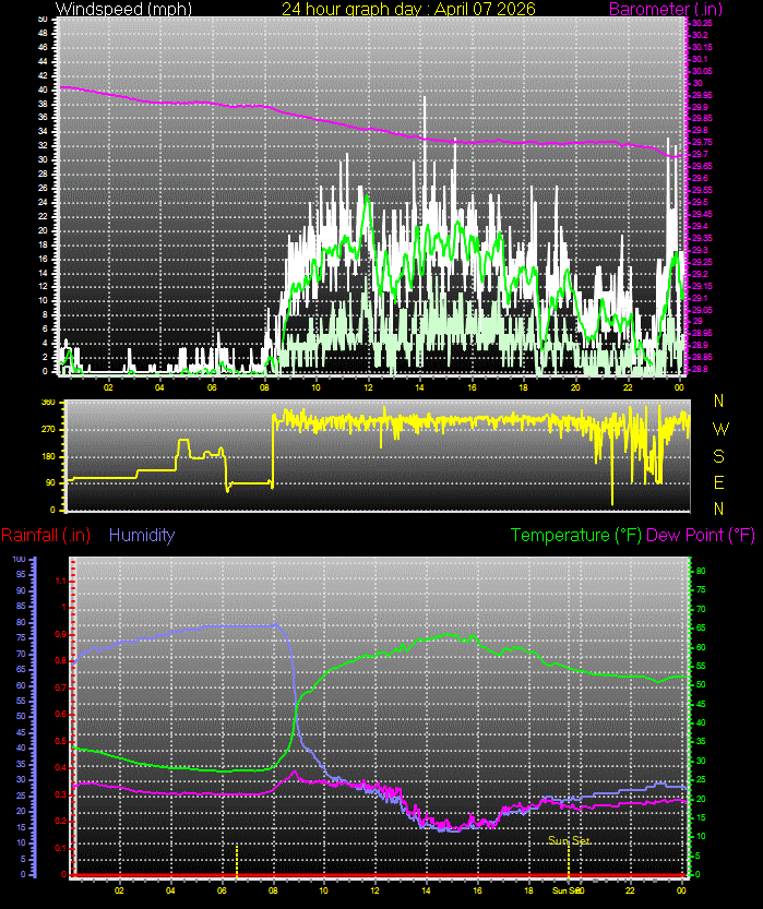 24 Hour Graph for Day 07