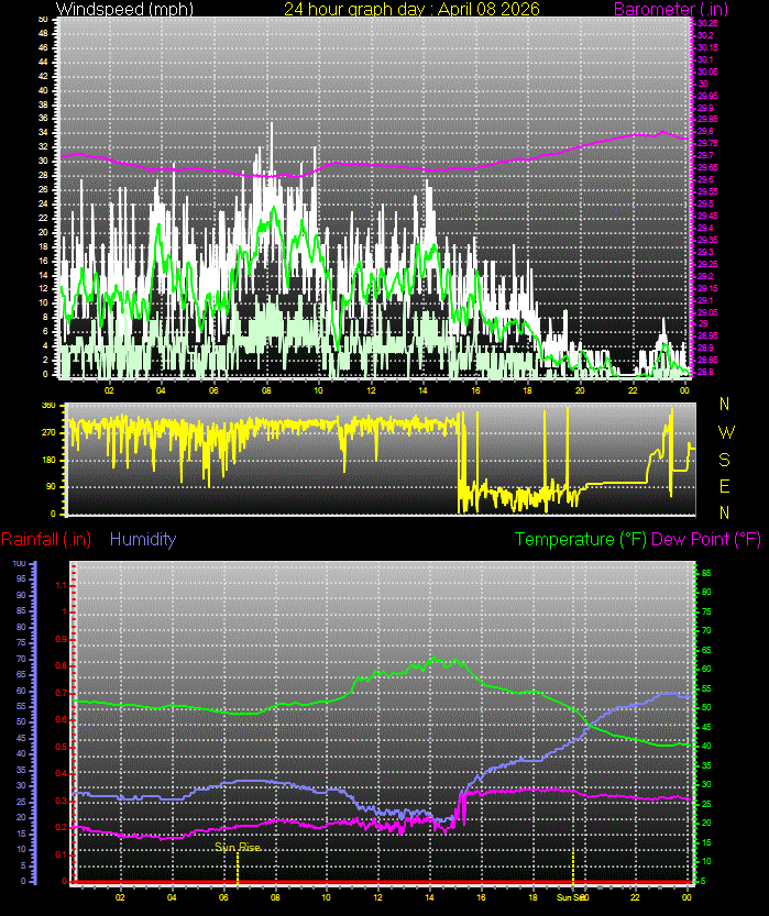 24 Hour Graph for Day 08