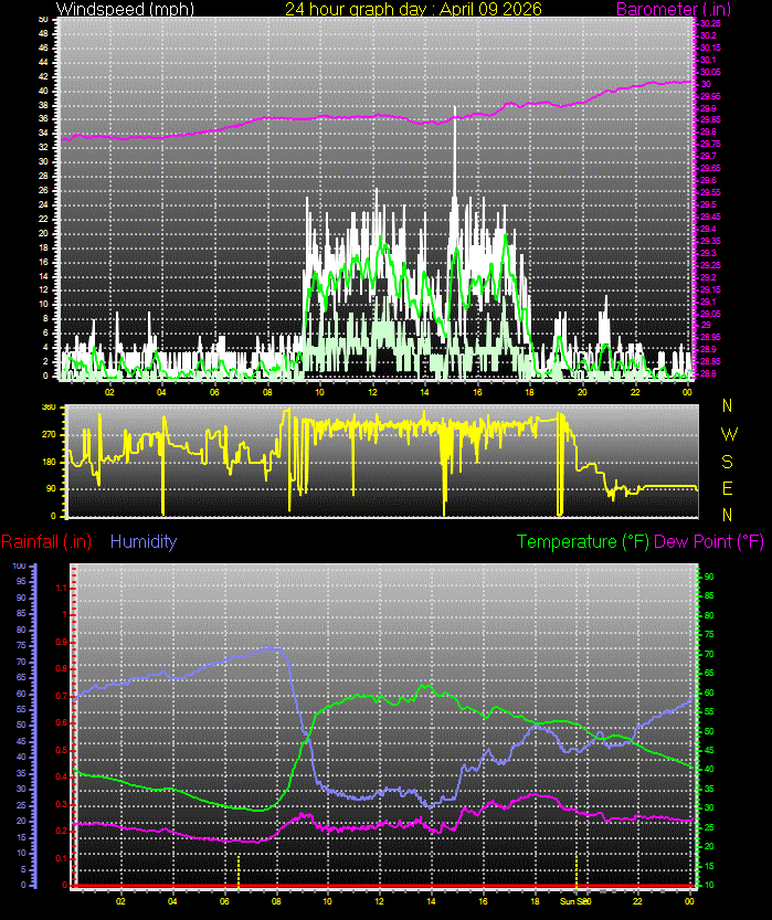 24 Hour Graph for Day 09
