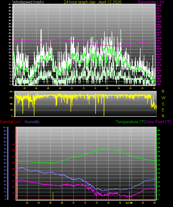 24 Hour Graph for Day 12