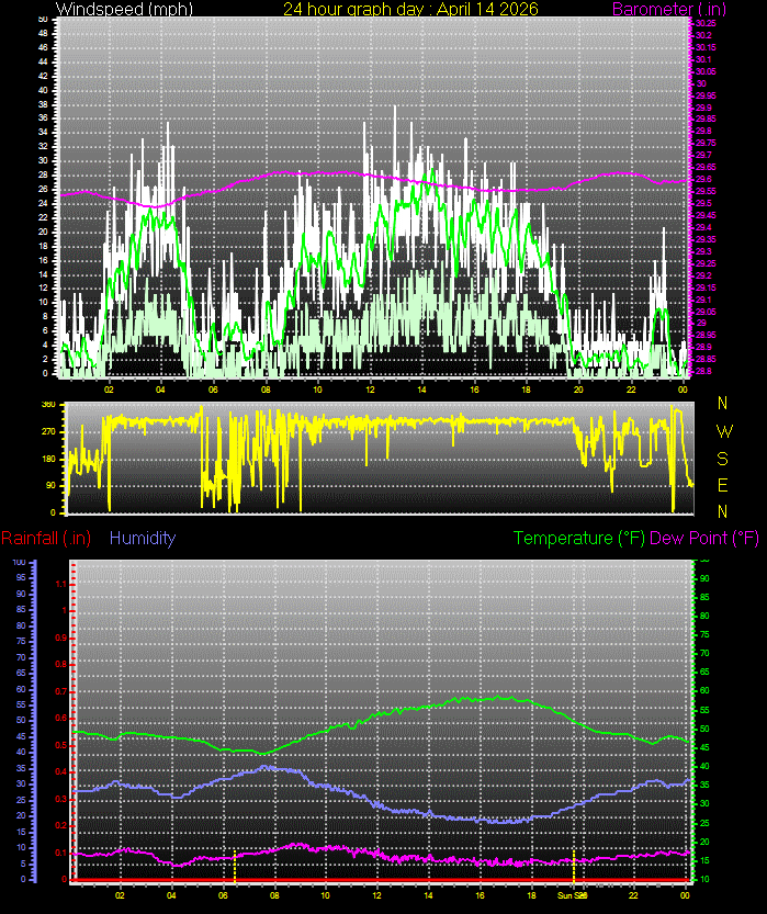 24 Hour Graph for Day 13