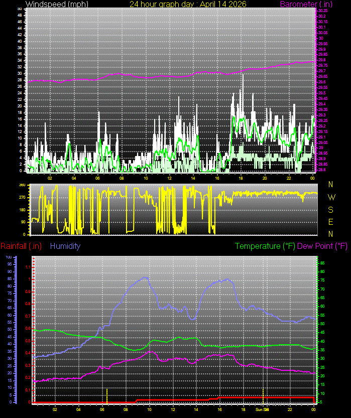 24 Hour Graph for Day 14