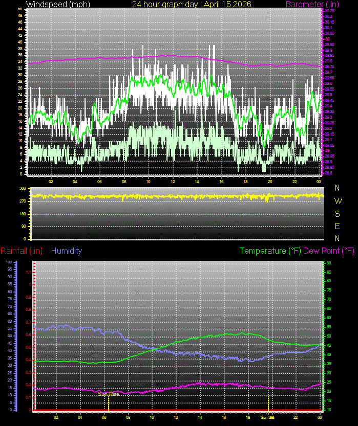 24 Hour Graph for Day 15