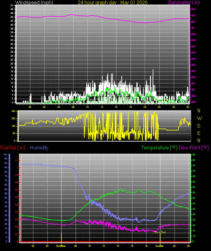24 Hour Graph for Day 01