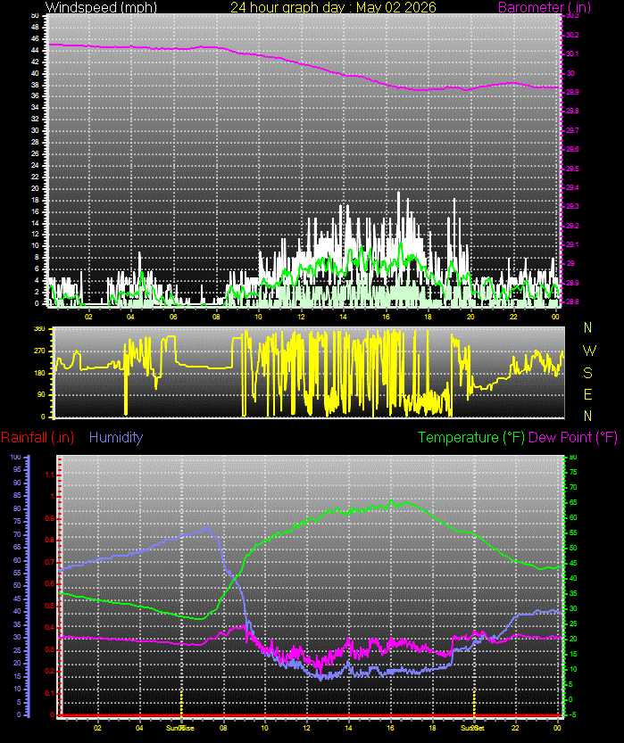 24 Hour Graph for Day 02