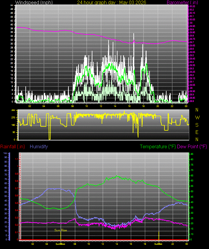 24 Hour Graph for Day 03