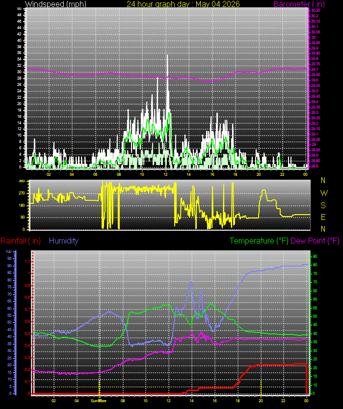 24 Hour Graph for Day 04