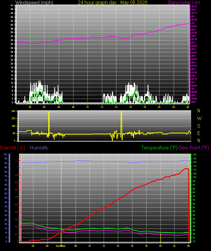 24 Hour Graph for Day 05