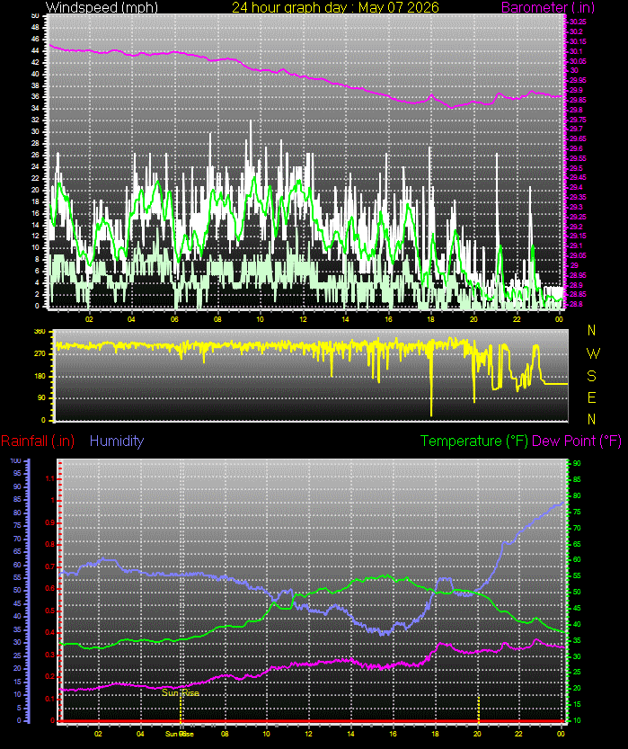 24 Hour Graph for Day 07
