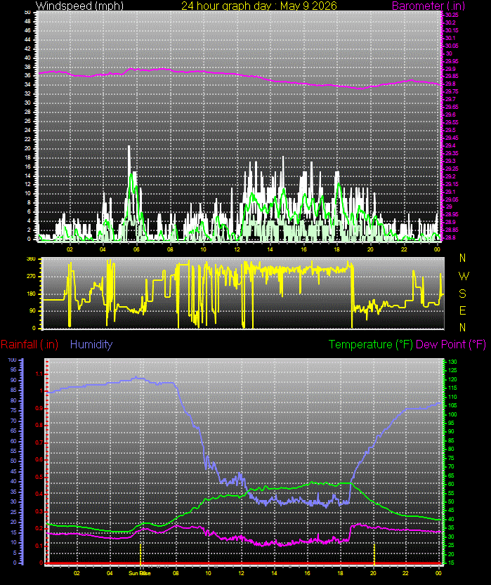 24 Hour Graph for Day 08