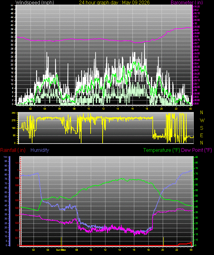 24 Hour Graph for Day 09