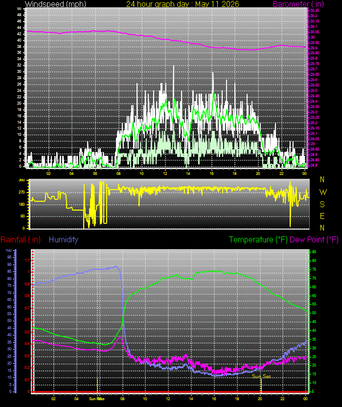 24 Hour Graph for Day 11