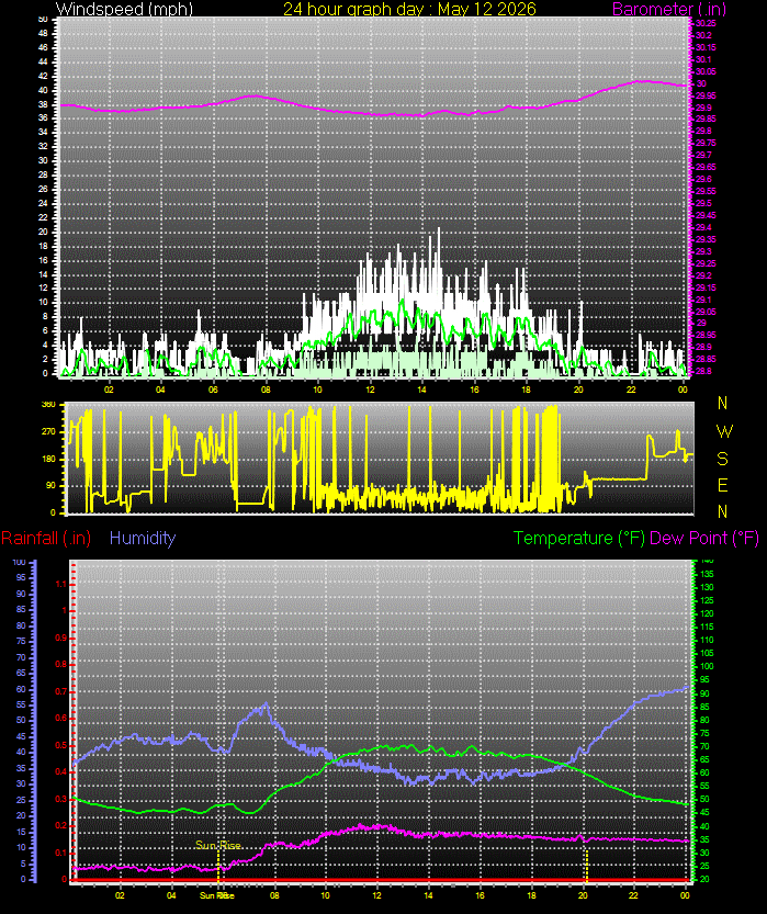 24 Hour Graph for Day 12
