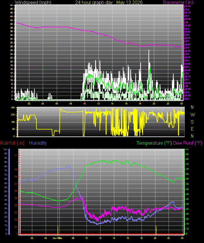 24 Hour Graph for Day 13