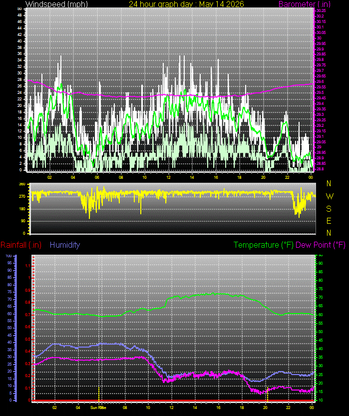 24 Hour Graph for Day 14