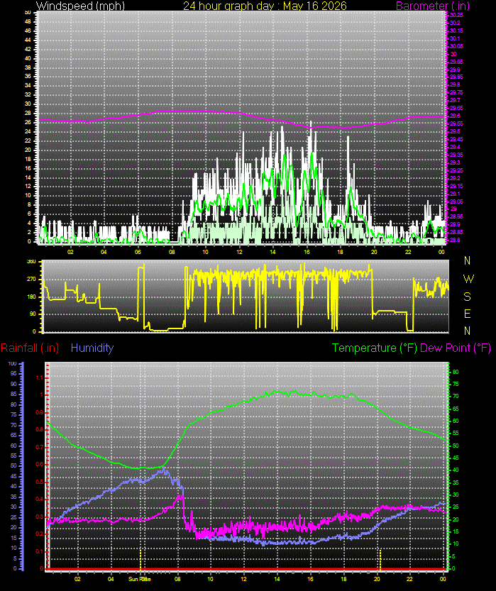 24 Hour Graph for Day 15