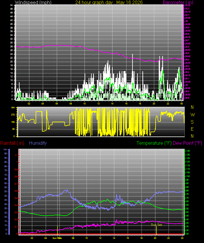 24 Hour Graph for Day 16