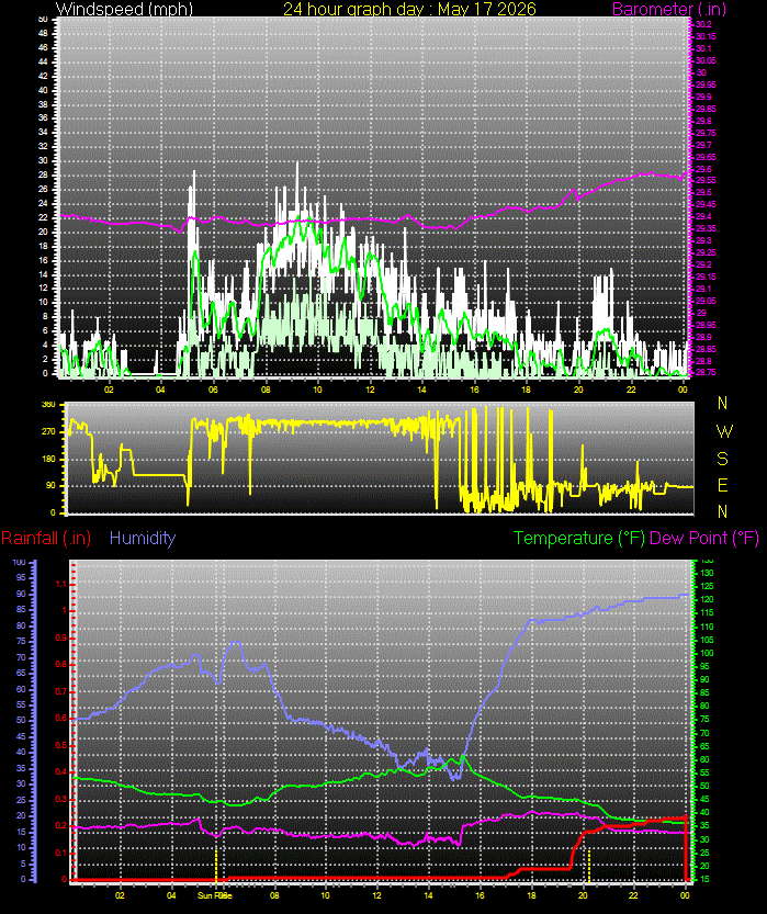 24 Hour Graph for Day 17